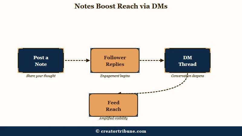 Note reply to DM to feed reach loop