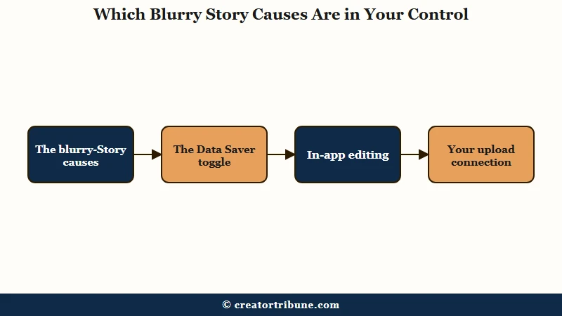 Controllable blurry Instagram Story causes