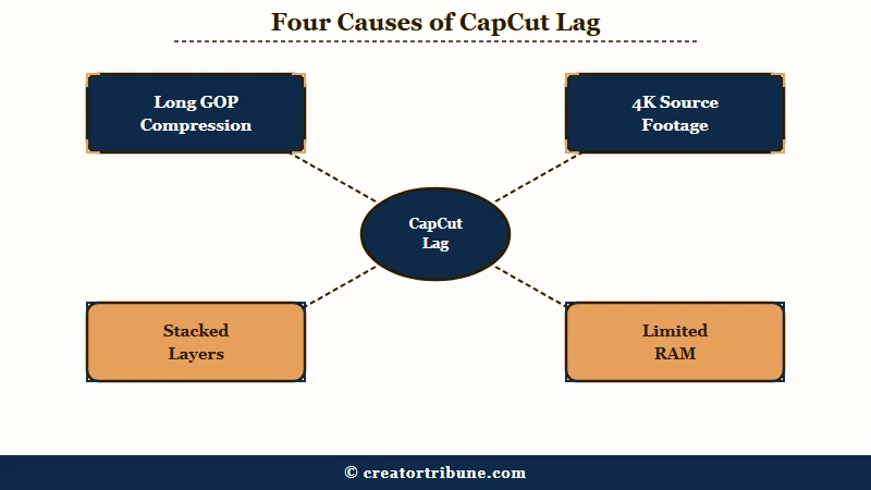 Four main causes of CapCut editing lag