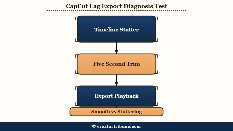 Four step test export check for CapCut lag