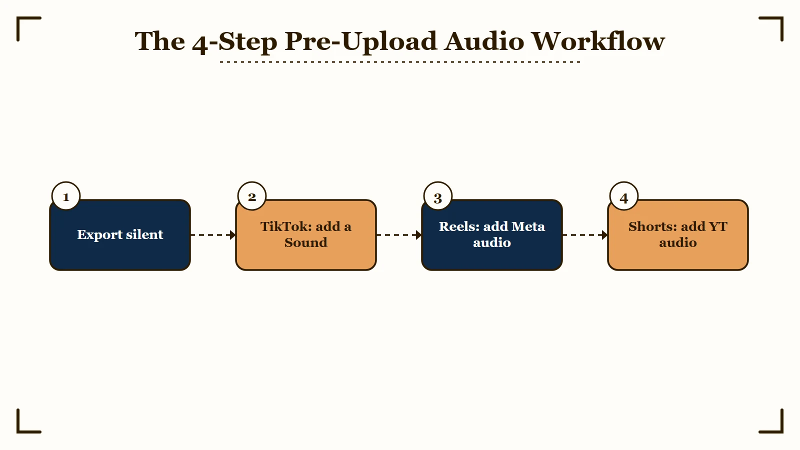 Four step pre-upload audio workflow for TikTok, Reels and Shorts