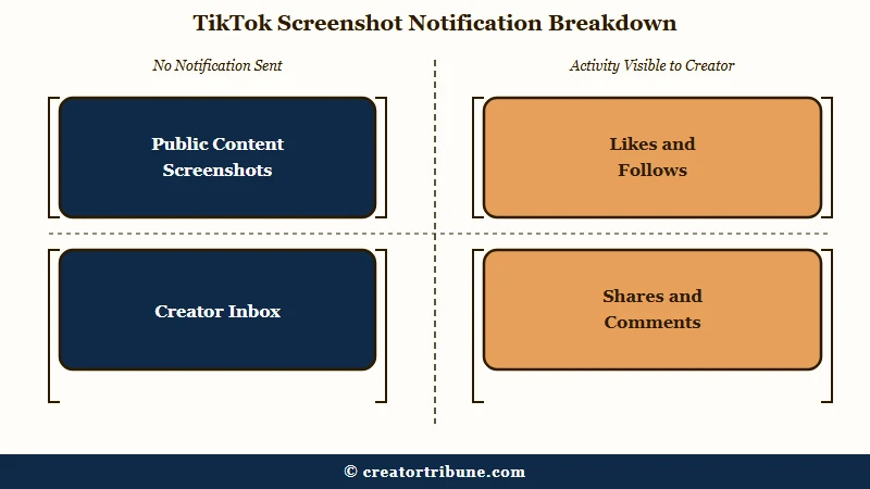 TikTok surfaces that never notify screenshots