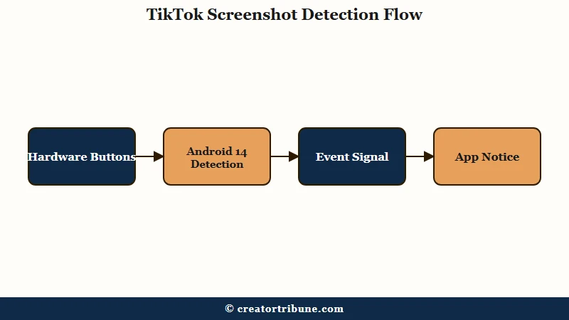 How Android screenshot detection notice works