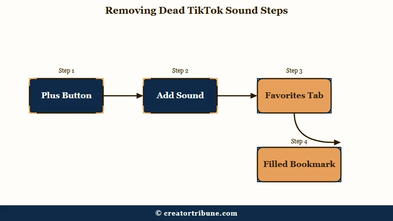 Four step create flow route to unfavorite dead sounds