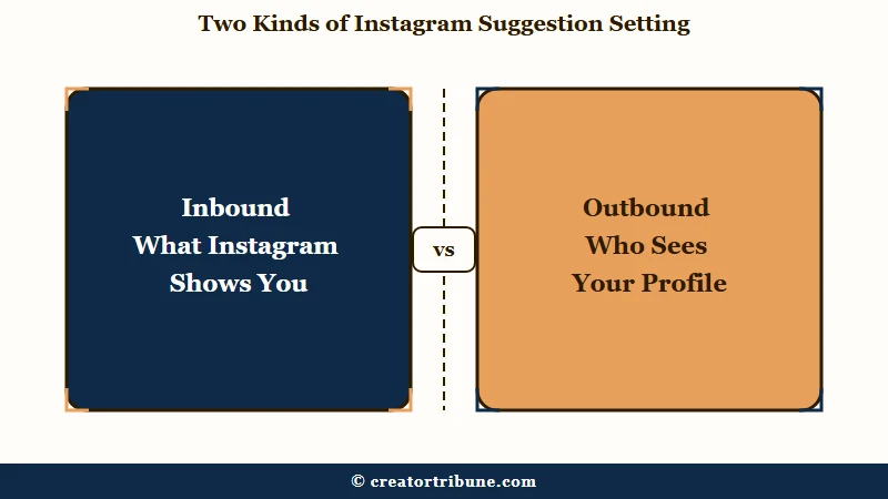 Inbound feed settings versus outbound profile settings