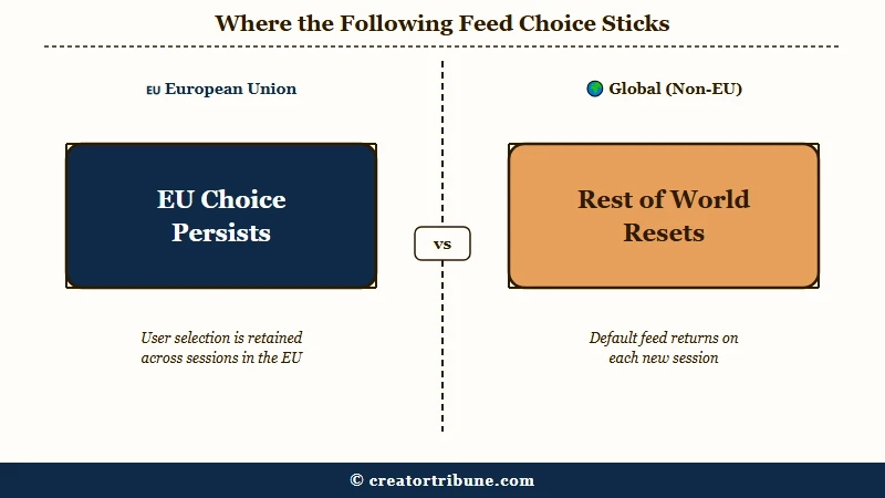 EU Following feed persists while other regions reset