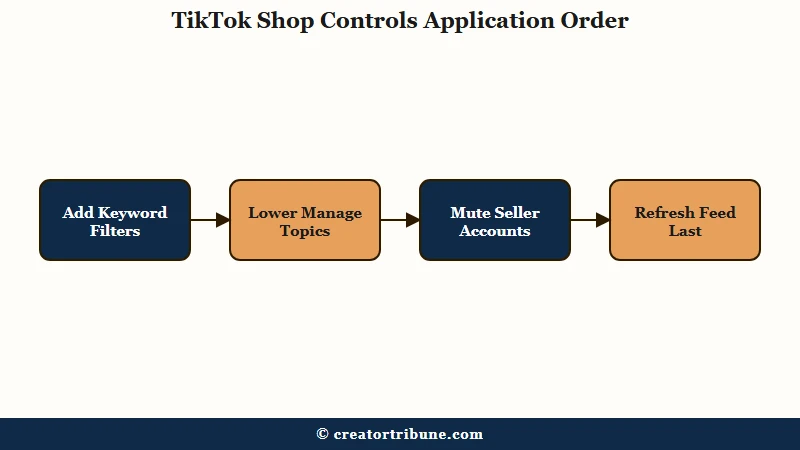 Correct order to apply TikTok Shop controls