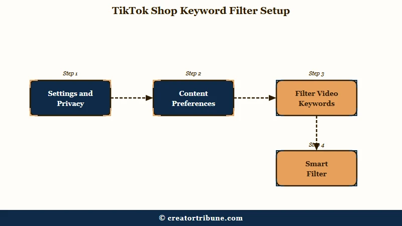 Four step path to TikTok keyword filters