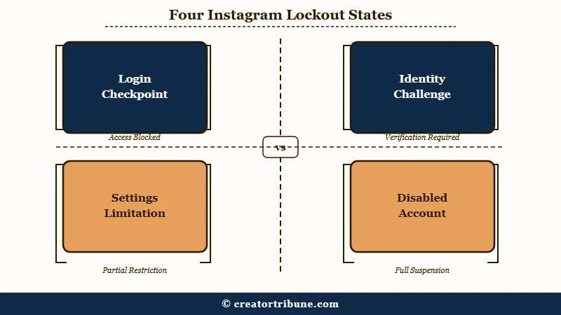 Four Instagram lockout states and their exits