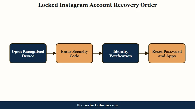 Four step Instagram lockout recovery order