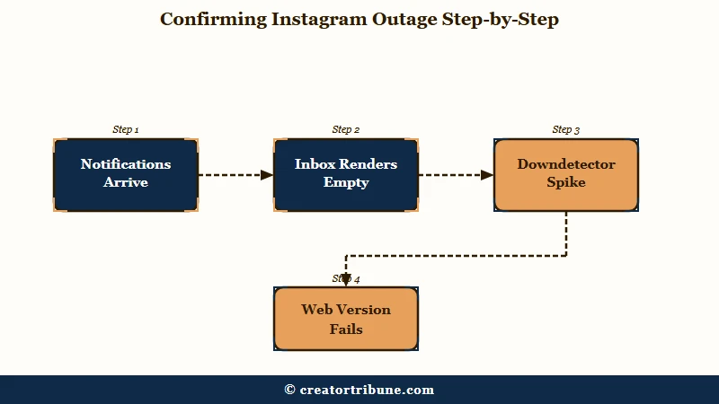 Four checks confirming an Instagram server outage