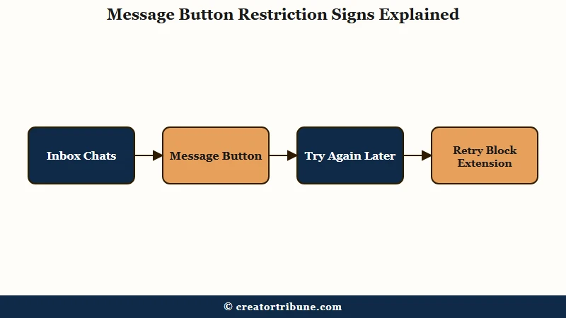 Four signs of an Instagram messaging restriction