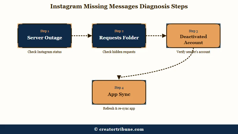 Four step diagnostic for vanished Instagram messages