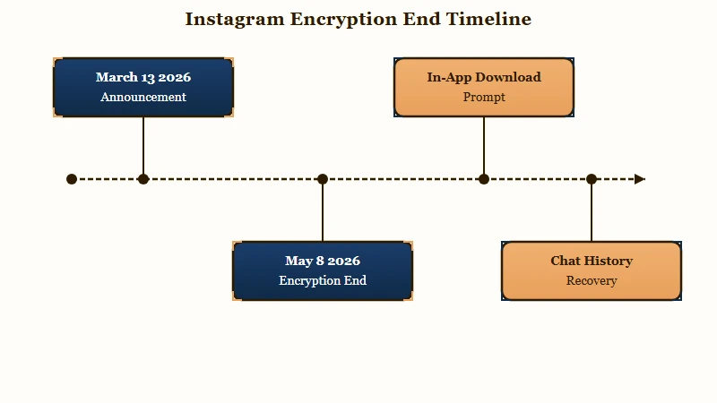 Instagram encryption shutdown timeline and recovery route