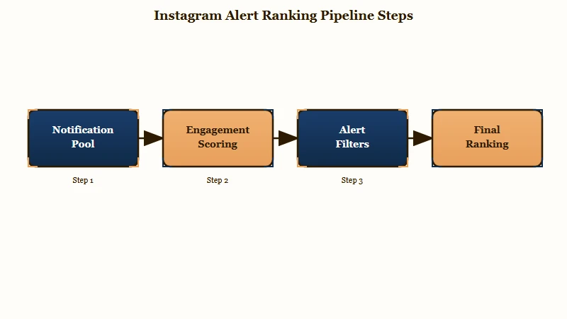 Instagram notification gathering scoring filtering and delivery