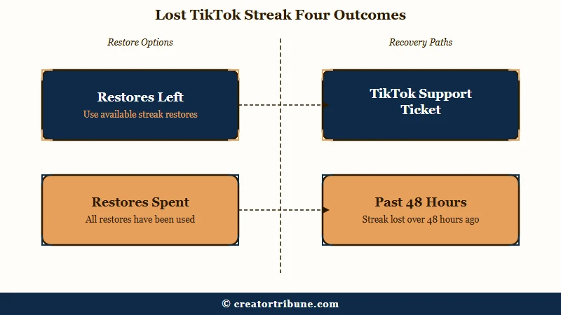 Four outcomes for a lost TikTok streak