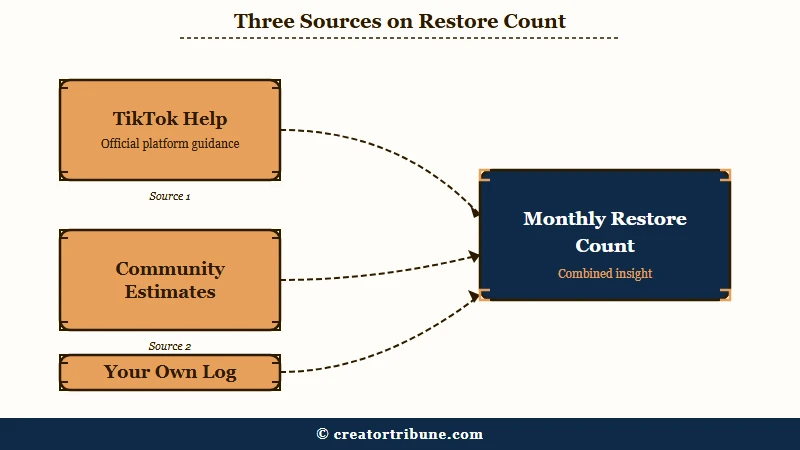 Sources disagree on TikTok monthly restore count
