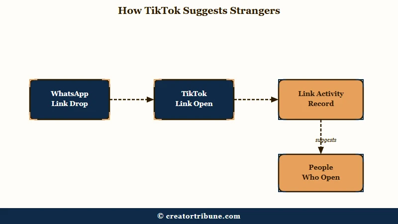 How a shared group chat link creates account suggestions