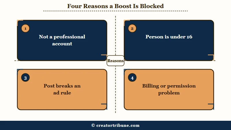 Four independent causes blocking an Instagram boost