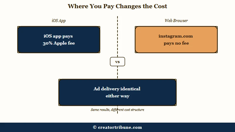 Apple fee comparison between iOS app and browser