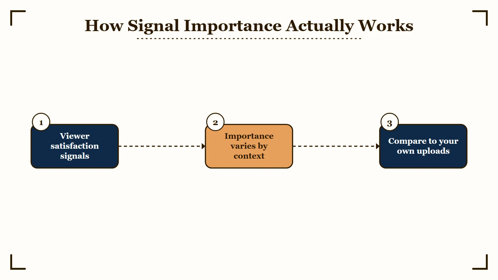 Diagram of YouTube satisfaction signals and why signal importance varies by context