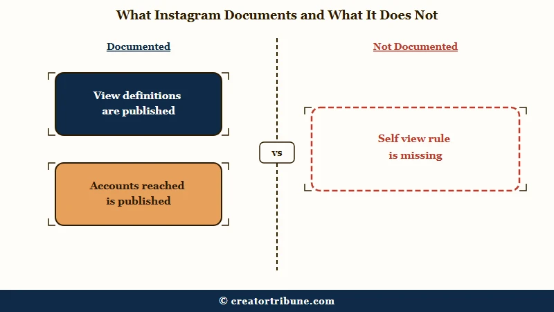 Documented Instagram view rules versus the undocumented self view gap
