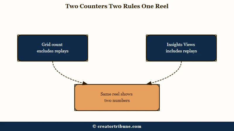 Profile grid count and Insights views counting replays differently
