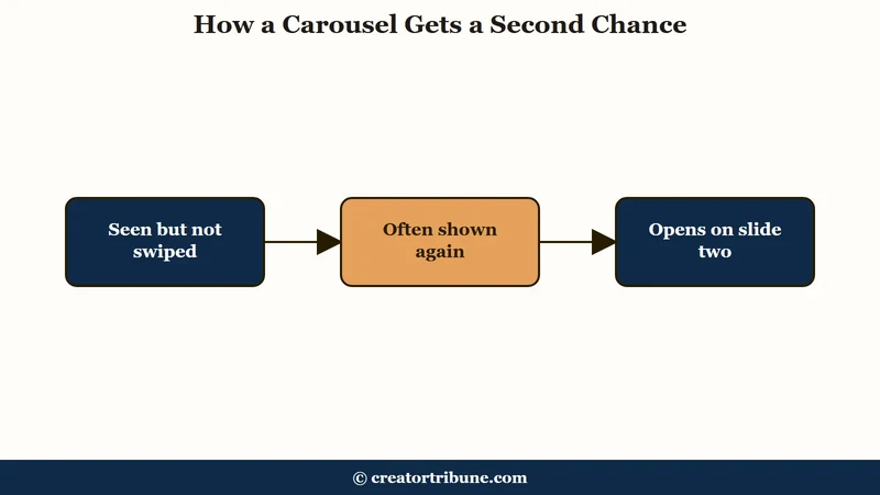 How Instagram often re-shows an unswiped carousel starting on slide two