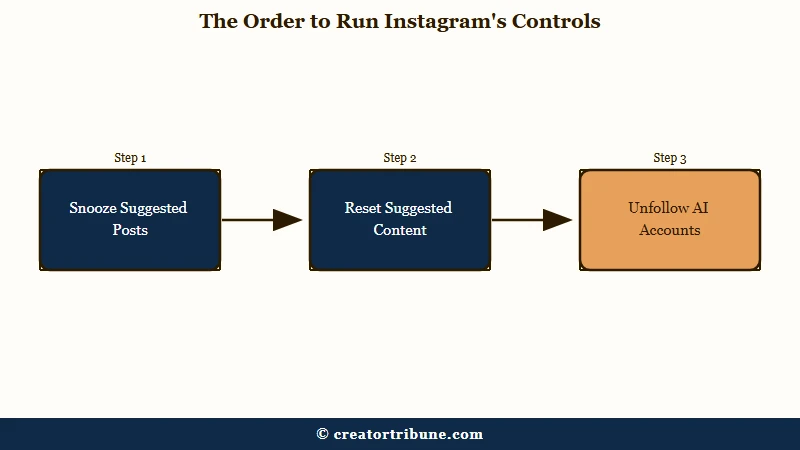 Recommended order for Instagram feed cleanup controls