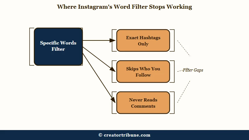 Instagram word filter and its three documented gaps