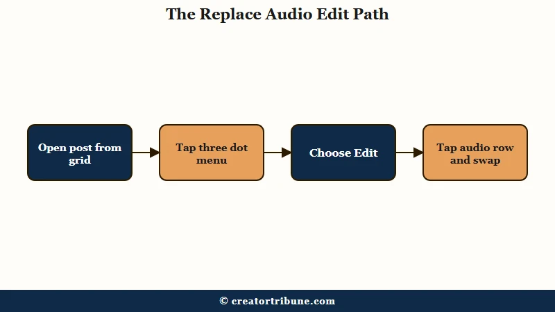 Four step edit path to swap Instagram post audio