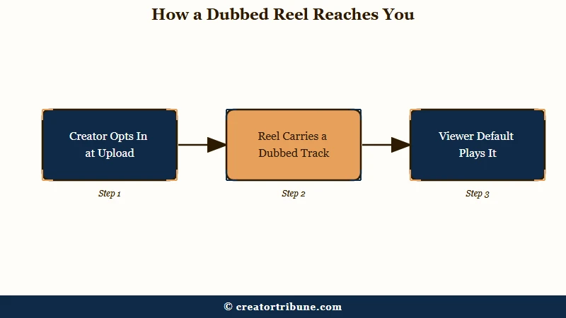 Creator opt in then dubbed Reel then viewer default playback