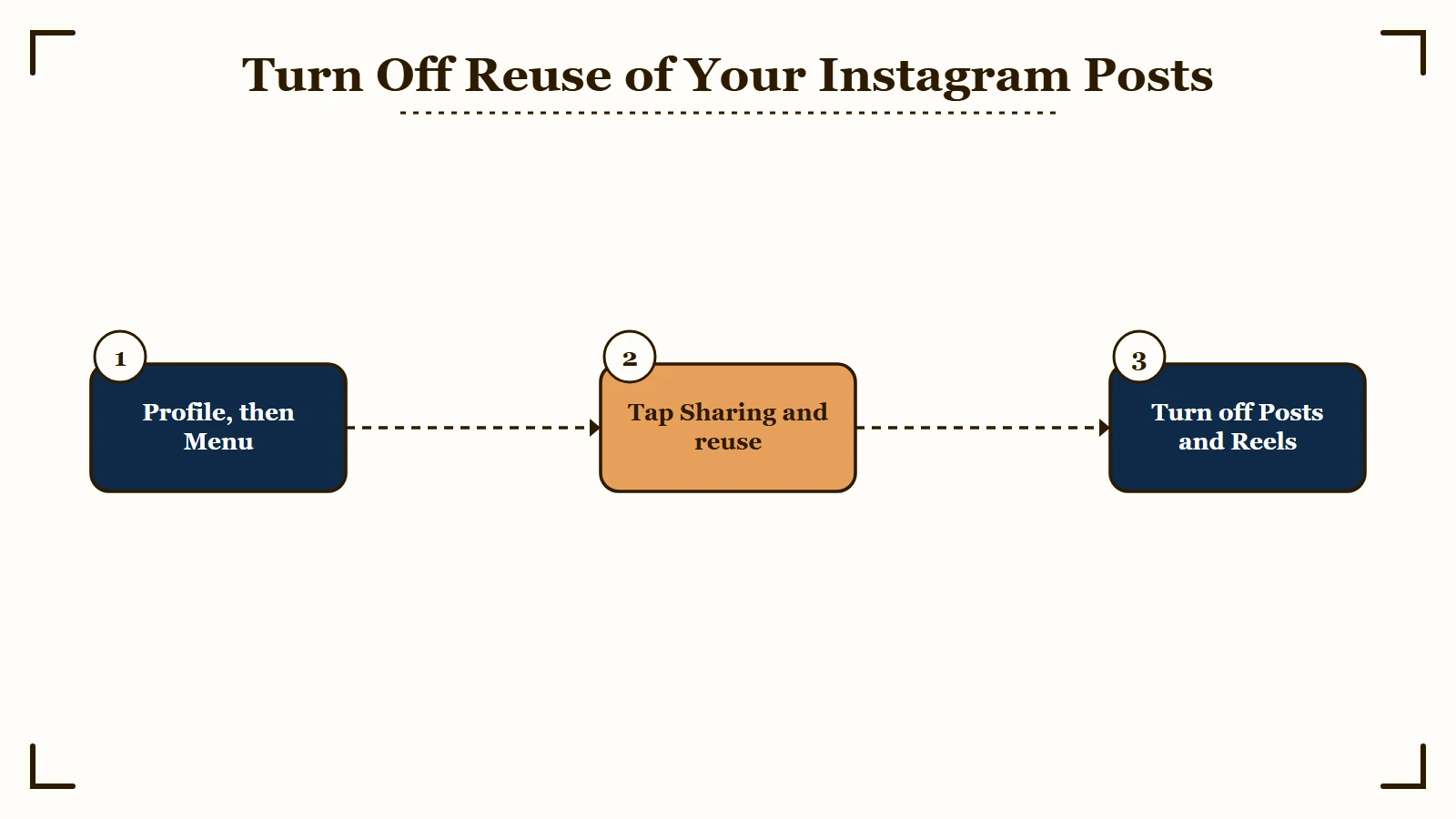 Three steps to turn off reuse of your Instagram posts: open your profile and menu, tap Sharing and reuse, then turn off the Posts and Reels toggles