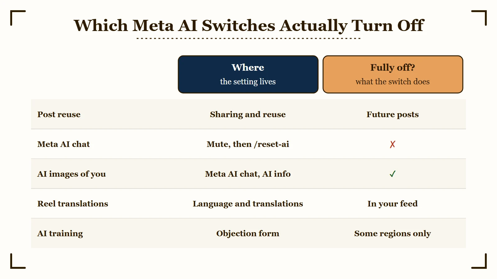 Which Meta AI switches on Instagram actually turn off: reuse covers future posts, AI images of you and reel translations switch off, the chat only mutes, and training objections are regional