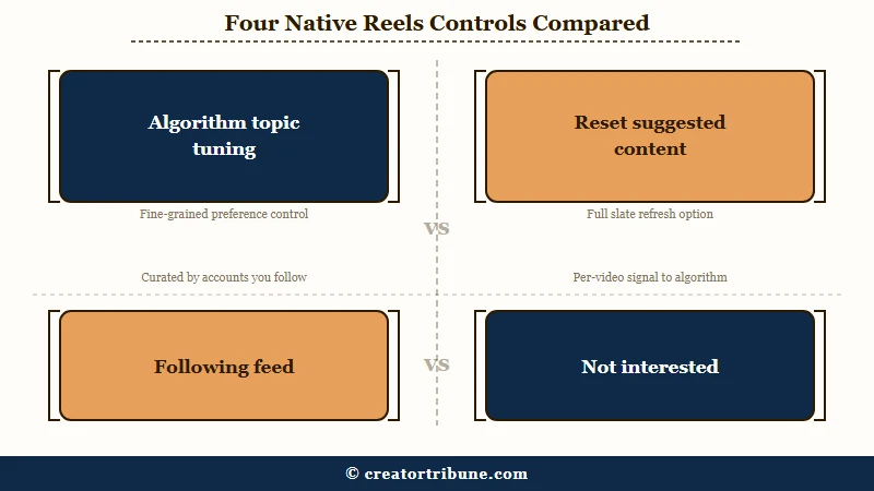 Four native Instagram controls that reduce Reels