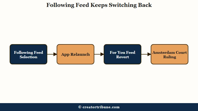 Following feed resets outside the EU only