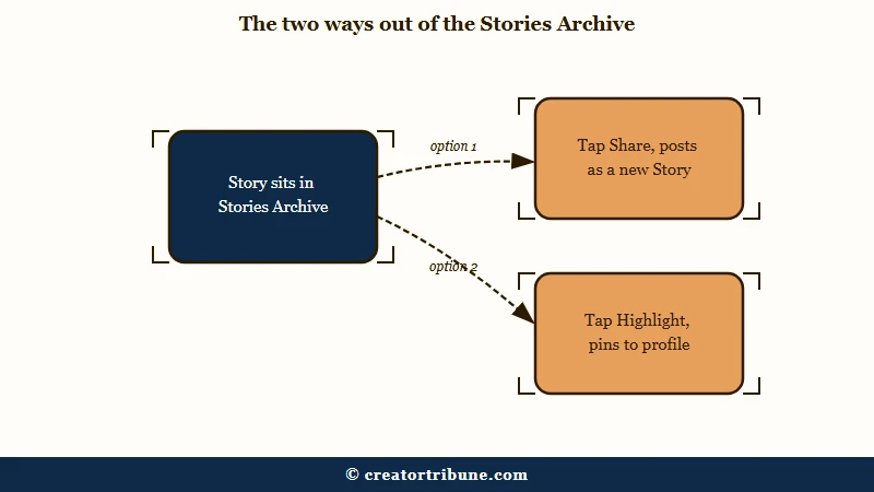 Stories Archive offers only Share or Highlight