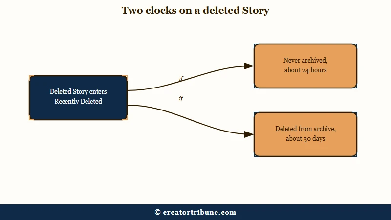 Recently Deleted runs two different restore deadlines