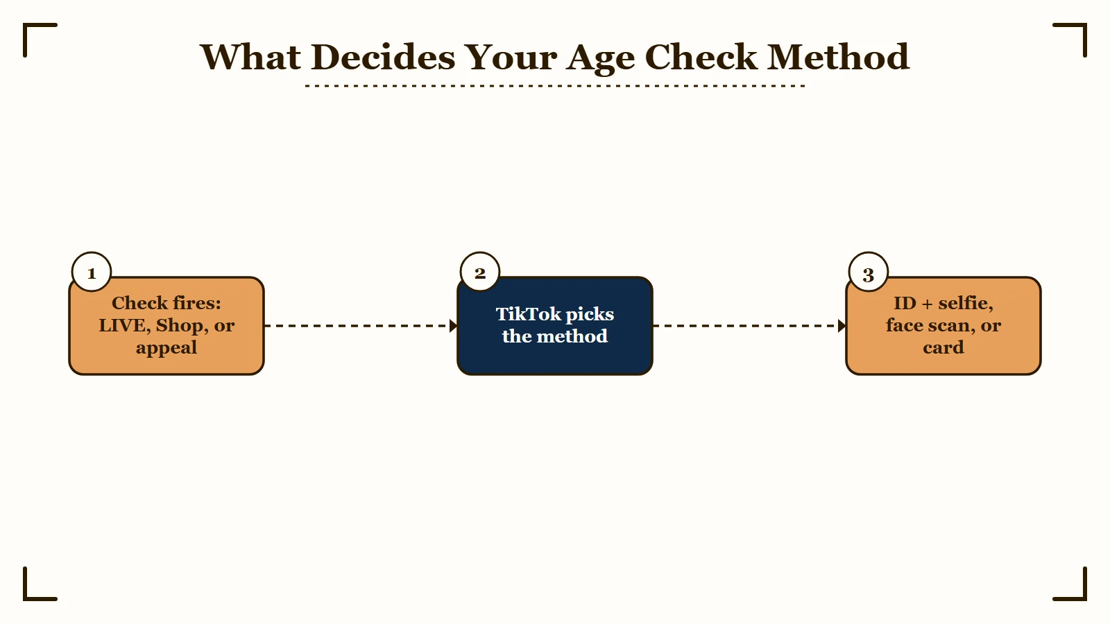 What decides your TikTok age check method: the trigger fires, TikTok picks the method, then you complete an ID and selfie, face scan, or card check