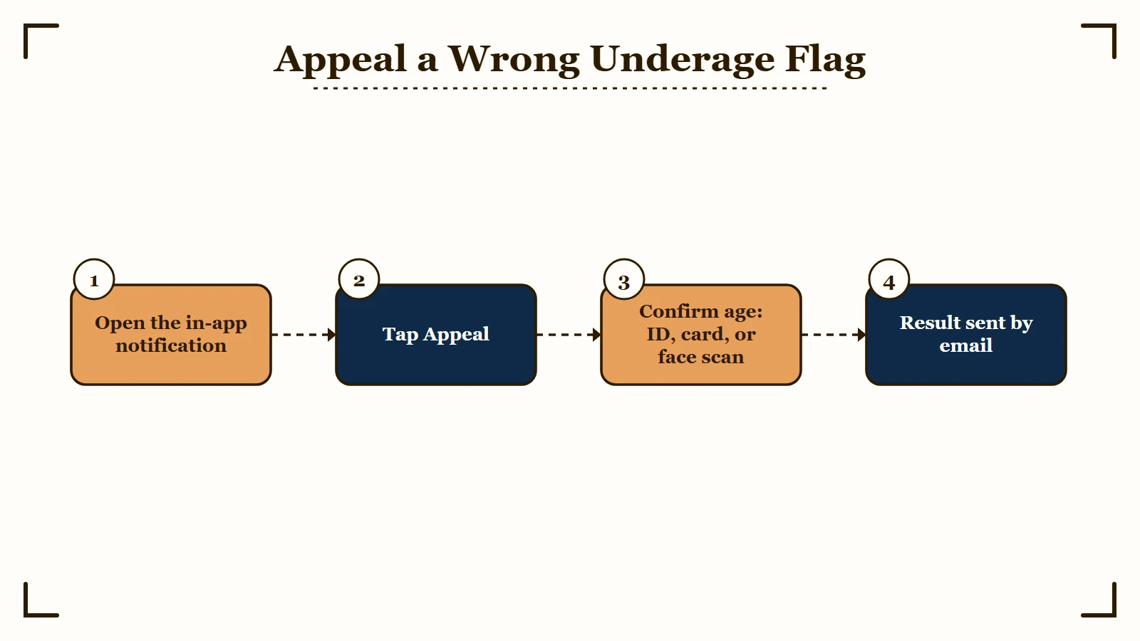 Appeal a wrong TikTok underage flag: open the in-app notification, tap Appeal, confirm age by ID, card or face scan, then the result arrives by email