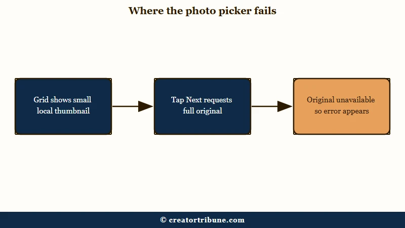 Two stage Instagram photo picker failure point