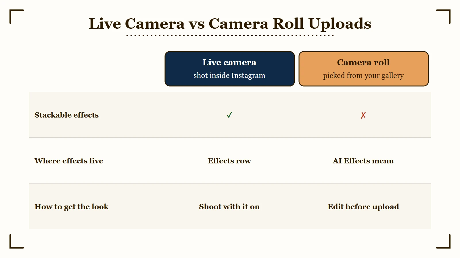 Live camera versus camera roll effects compared