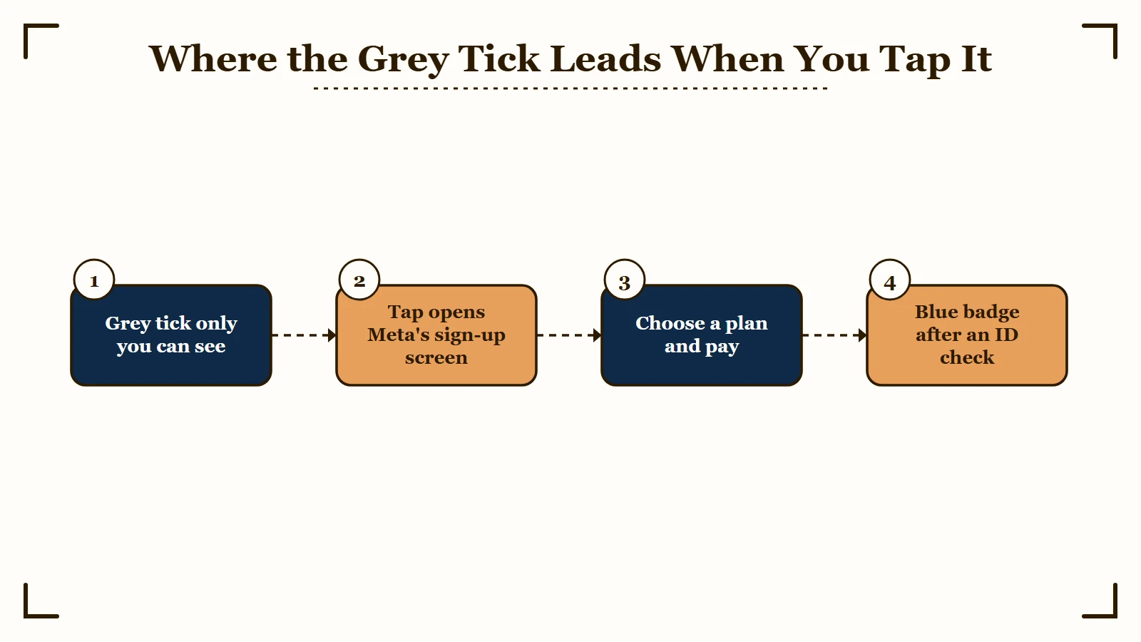 Where the Instagram grey tick leads when tapped