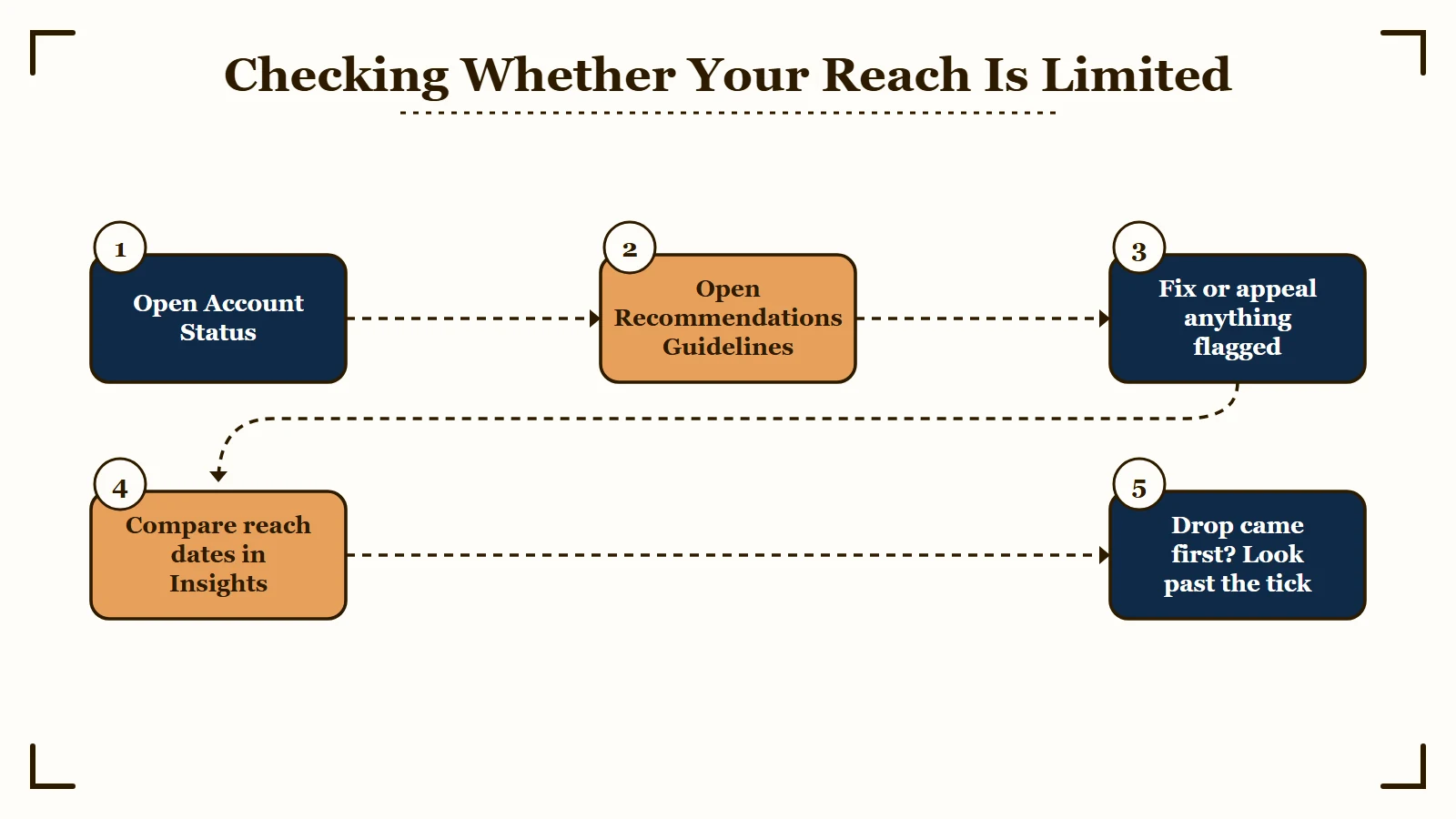 Steps to check if Instagram limits reach
