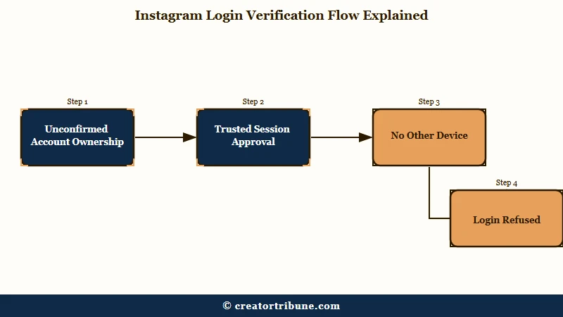 Instagram login approval security check explained