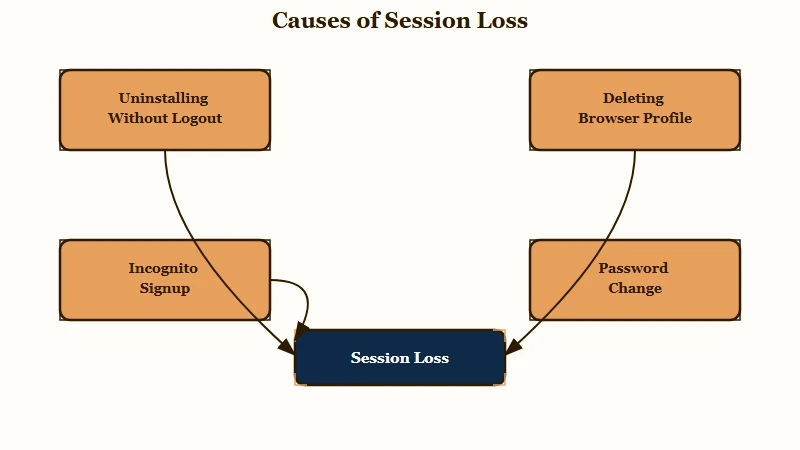 Four actions that destroy a trusted Instagram session