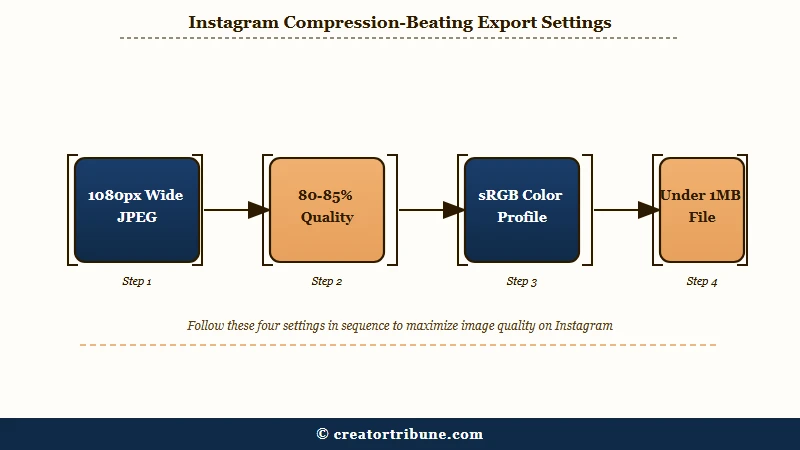 Instagram export settings: 1080px wide JPEG, 80 to 85 percent quality, sRGB, under 1MB
