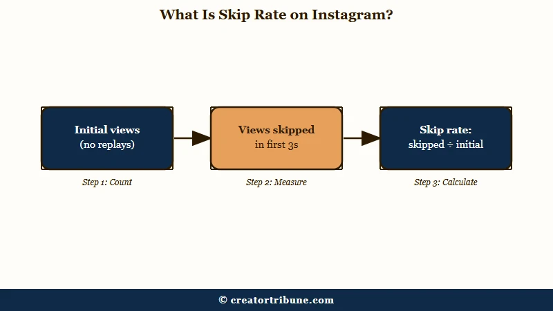 How Instagram calculates Reels skip rate