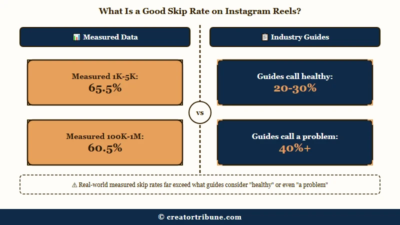 Measured skip rates versus popular benchmark bands