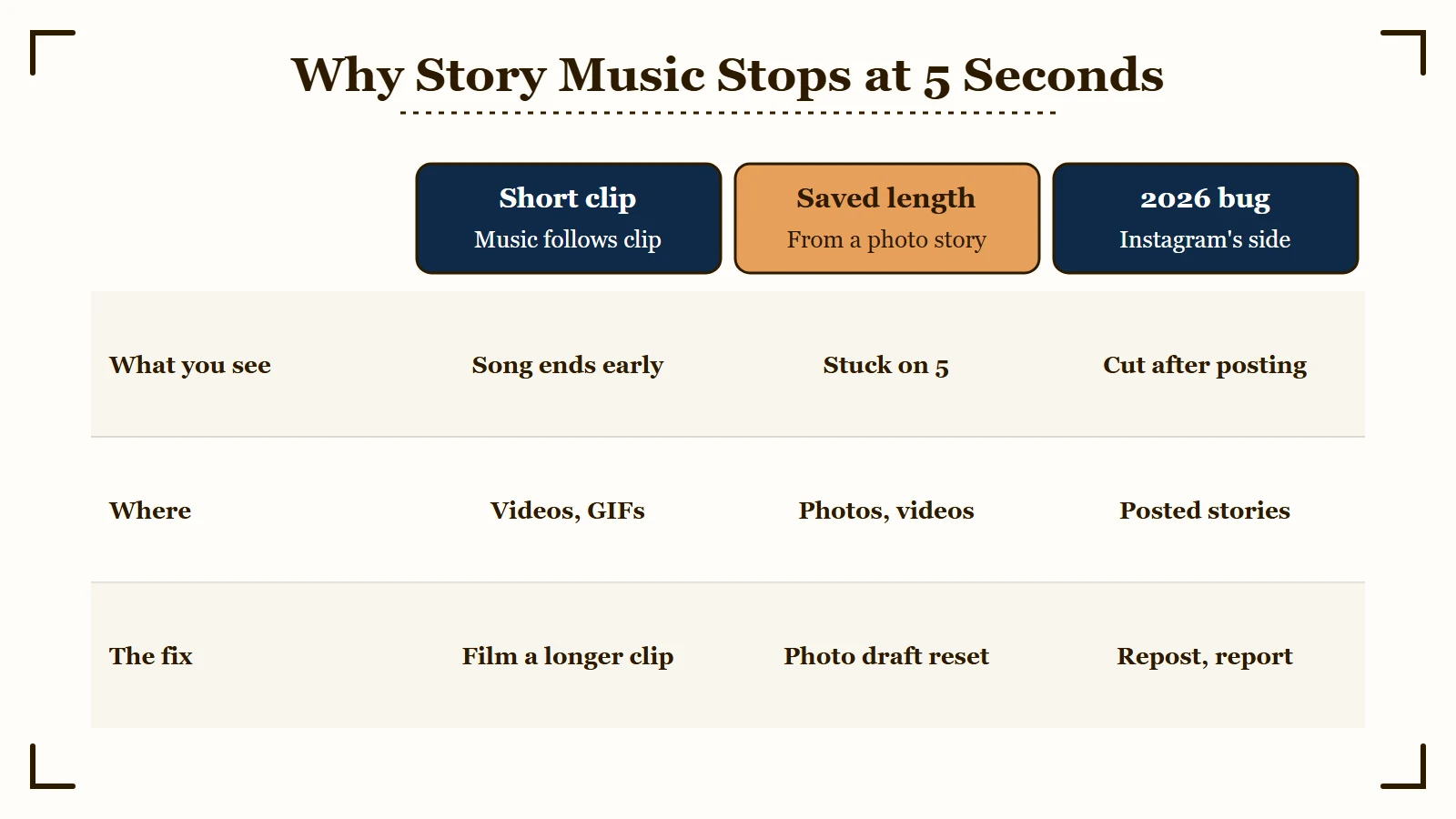 Three causes of 5-second Instagram Story music